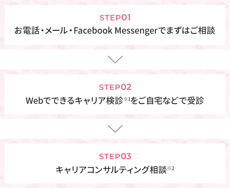 STEP01お電話・メール・Facebook Messengerでまずはご相談　STEP02Webでできるキャリア検診をご自宅などで受診　STEP03キャリアコンサルティング相談